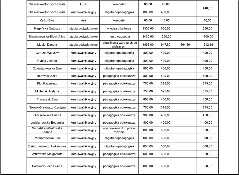 słabo widzących 1895,00 947,50 564,66 1512,16 Geruzel Wiesław kurs kwalifikacyjny oligofrenopedagogika 800,00 400,00 400,00 Rybka Jolanta kurs kwalifikacyjny oligofrenopedagogika 800,00 400,00 400,00