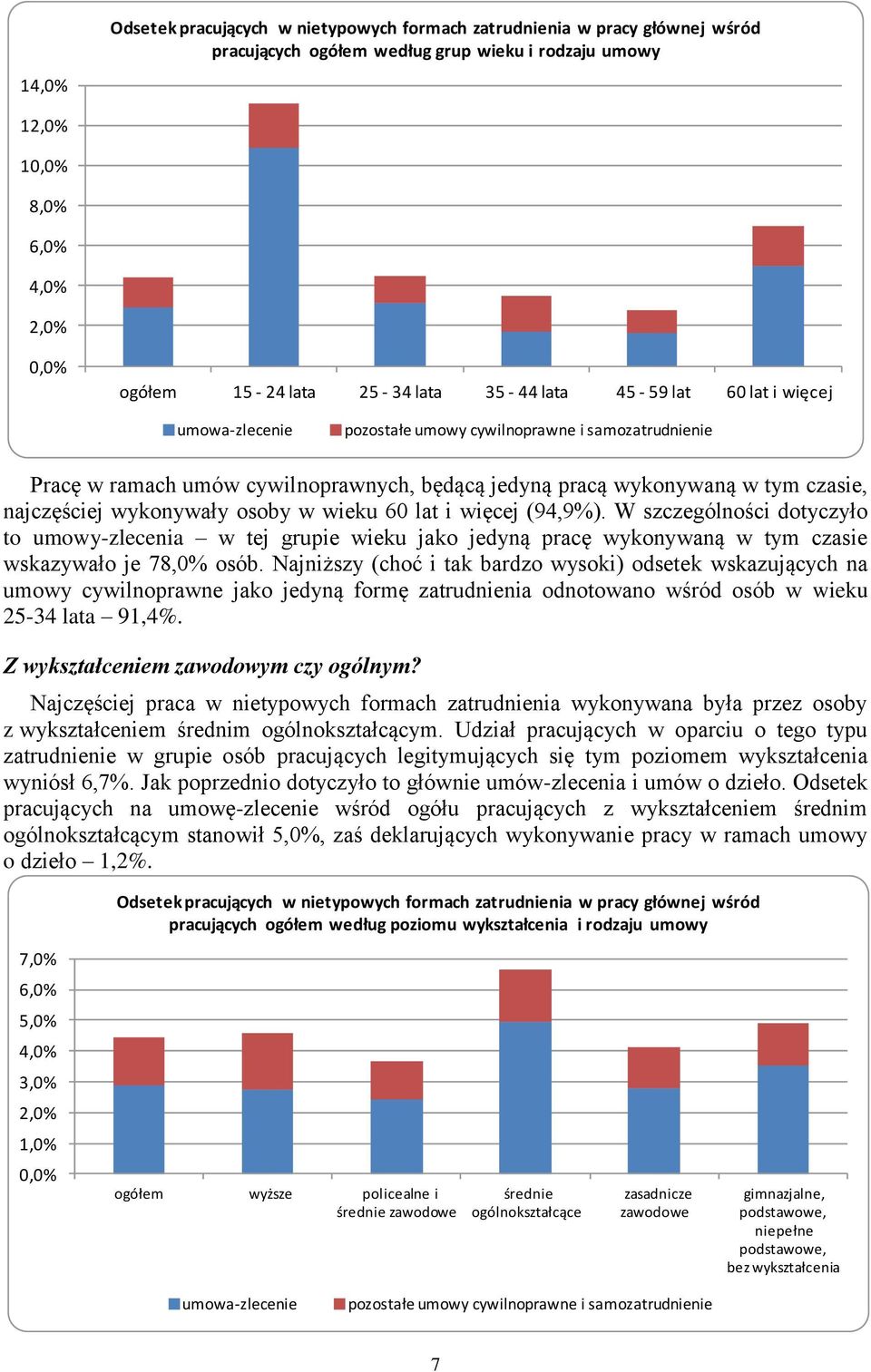 wykonywały osoby w wieku 60 lat i więcej (94,9%). W szczególności dotyczyło to umowy-zlecenia w tej grupie wieku jako jedyną pracę wykonywaną w tym czasie wskazywało je 78,0% osób.