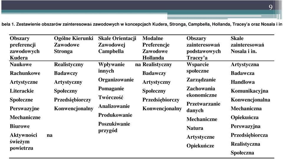 Badawczy Artystyczny Społeczny Przedsiębiorczy Konwencjonalny Skale Orientacji Zawodowej Campbella Wpływanie innych Organizowanie Pomaganie Twórczość Analizowanie Produkowanie Poszukiwanie przygód na