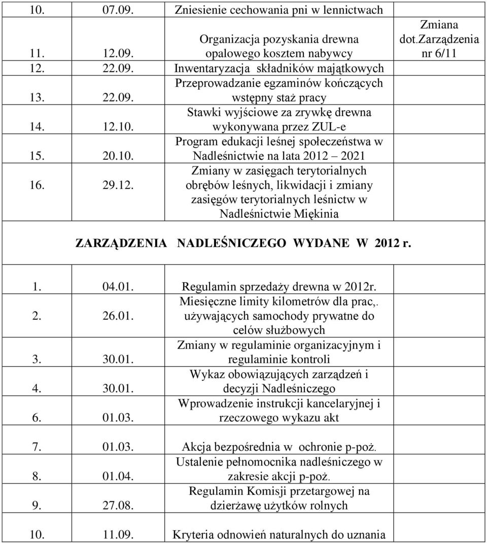 29.12. obrębów leśnych, likwidacji i zmiany zasięgów terytorialnych leśnictw w Miękinia Zmiana dot.zarządzenia nr 6/11 ZARZĄDZENIA NADLEŚNICZEGO WYDANE W 2012 r. 1. 04.01. Regulamin sprzedaży drewna w 2012r.