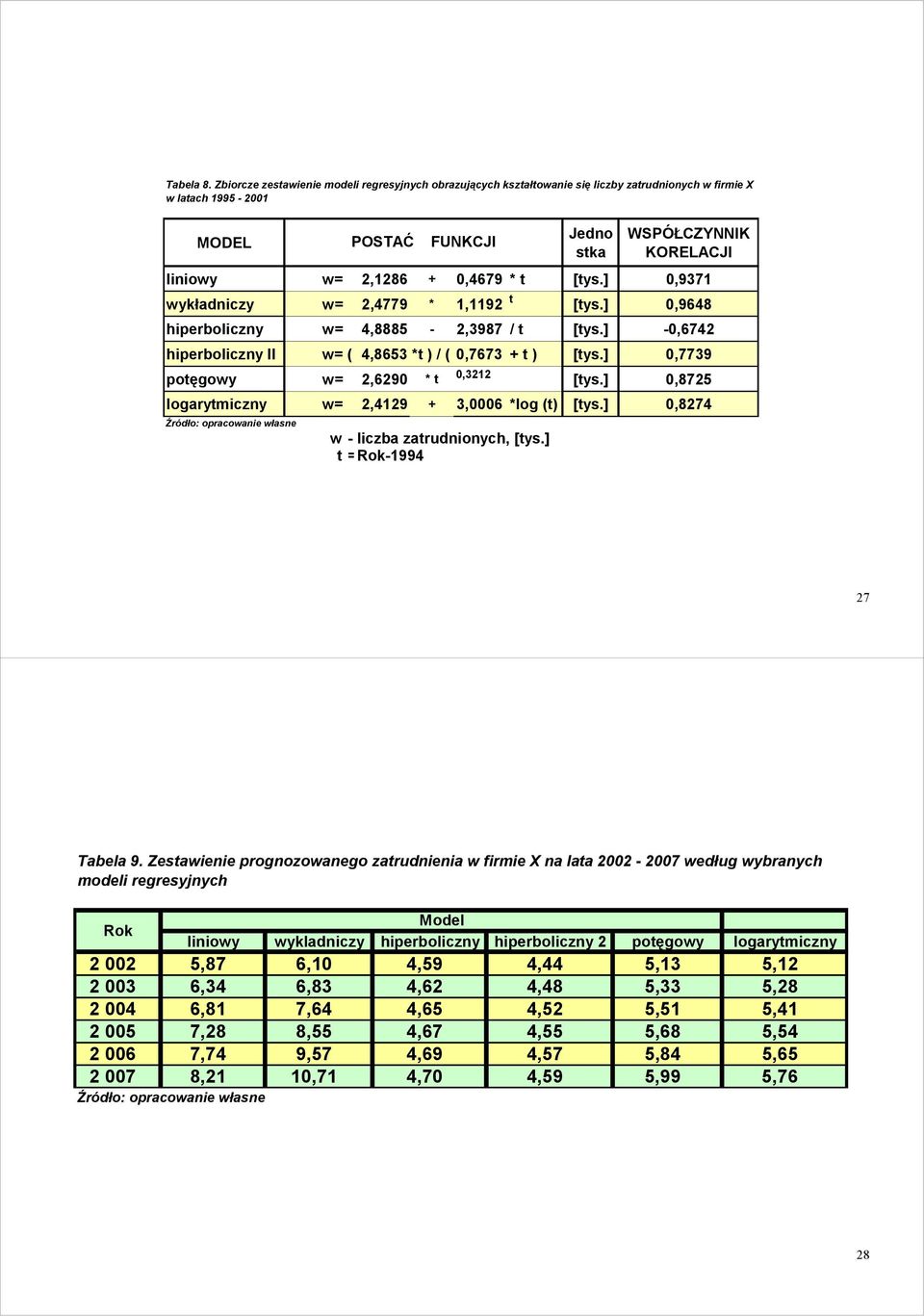 ] 0,8725 logarymiczny w= 2,4129 + 3,0006 *log () [ys.] 0,8274 Źródło: opracowanie własne POSTAĆ FUNKCJI w - liczba zarudnionych, [ys.] =-1994 27 Tabela 9.