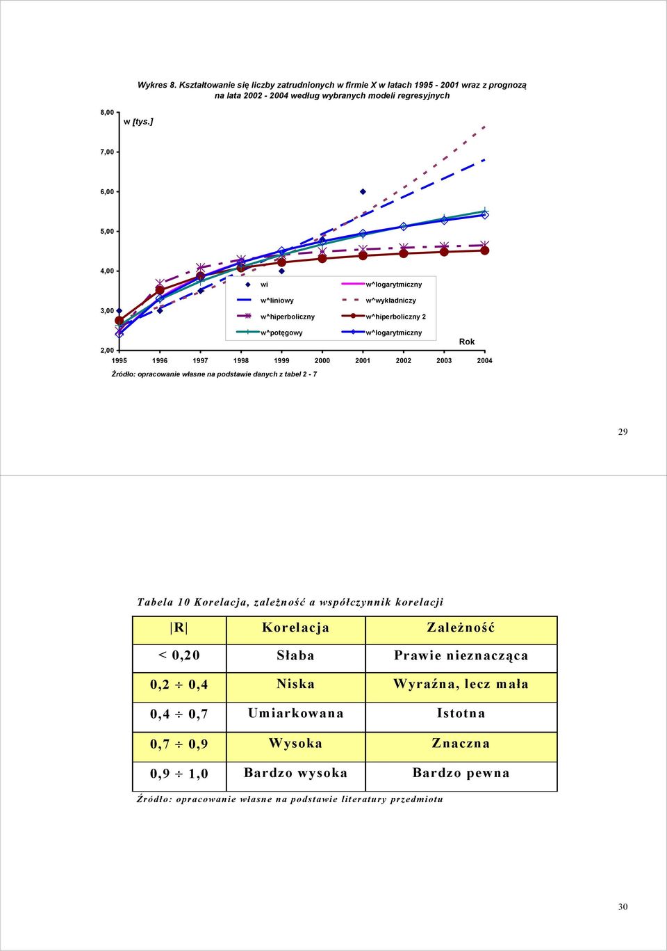 2002 2003 2004 Źródło: opracowanie własne na podsawie danych z abel 2-7 29 Tabela 10 Korelacja, zależność a współczynnik korelacji R Korelacja Zależność < 0,20 Słaba
