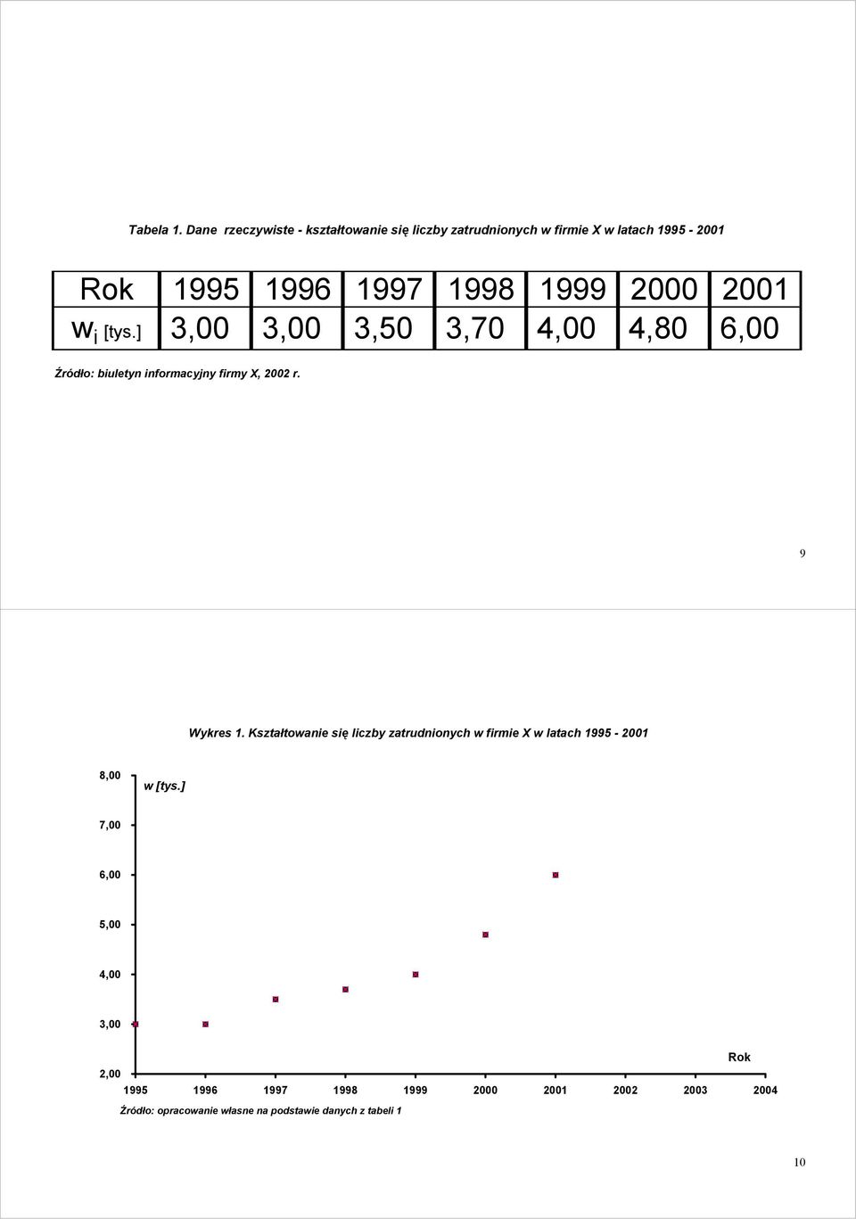 2000 2001 w i [ys.] 3,00 3,00 3,50 3,70 4,00 4,80 6,00 Źródło: biuleyn informacyjny firmy X, 2002 r. 9 Wykres 1.