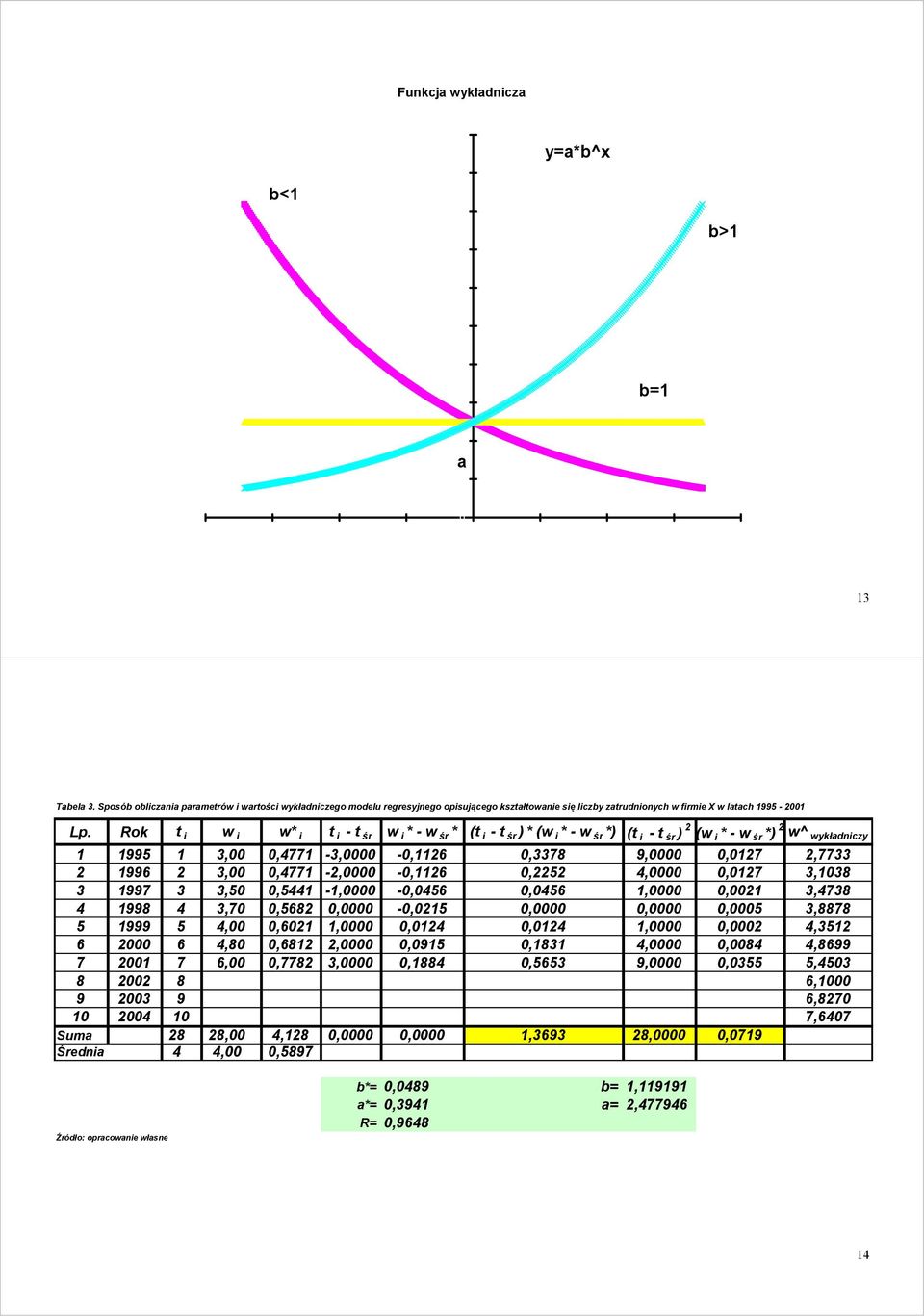 i w i w* i i - w i * - w * ( i - )*(w i * - w *) ( i - ) 2 (w i * - w *) 2 w^ wykładniczy 1 1995 1 3,00 0,4771-3,0000-0,1126 0,3378 9,0000 0,0127 2,7733 2 1996 2 3,00 0,4771-2,0000-0,1126 0,2252