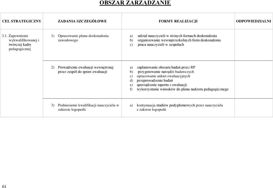 form doskonalenia c) praca nauczycieli w zespołach 2) Prowadzenie ewaluacji wewnętrznej przez zespół do spraw ewaluacji a) zaplanowanie obszaru badań przez RP b) przygotowanie narzędzi