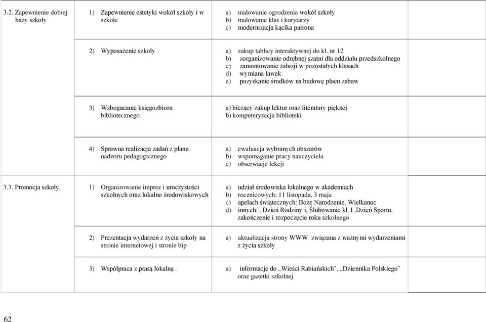 nr 12 b) zorganizowanie odrębnej szatni dla oddziału przedszkolnego c) zamontowanie żaluzji w pozostałych klasach d) wymiana ławek e) pozyskanie środków na budowę placu zabaw 3) Wzbogacanie