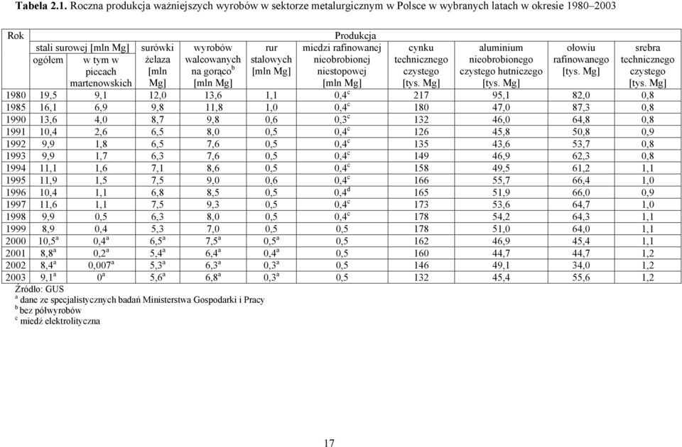 aluminium ołowiu srebra ogółem w tym w piecach martenowskich żelaza [mln Mg] walcowanych na gorąco b [mln Mg] stalowych [mln Mg] nieobrobionej niestopowej [mln Mg] technicznego czystego [tys.