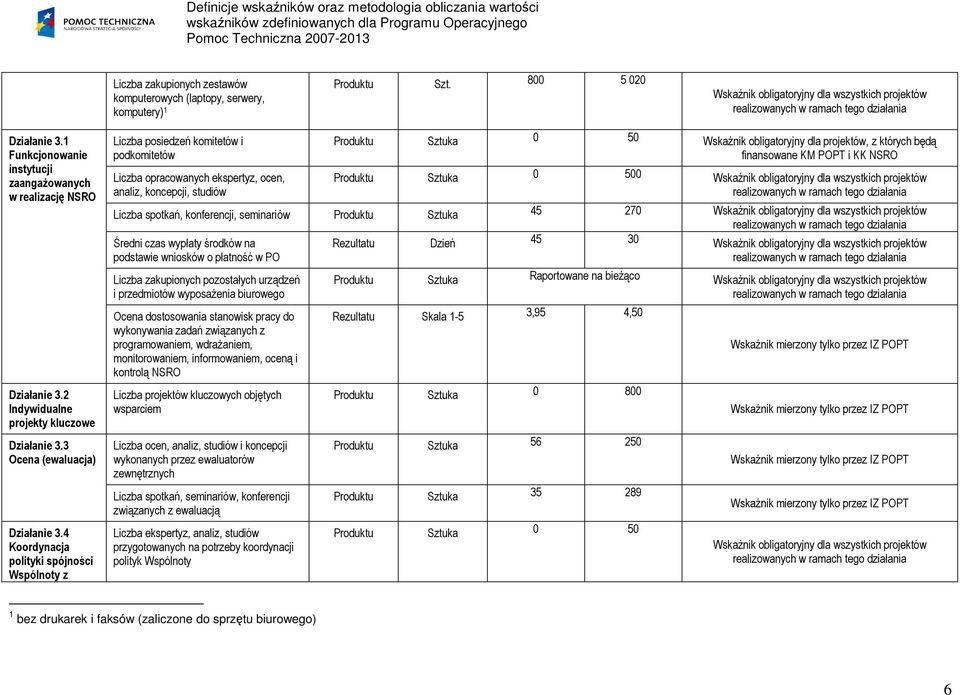 4 Koordynacja polityki spójności Wspólnoty z Liczba posiedzeń komitetów i podkomitetów Liczba opracowanych ekspertyz, ocen, analiz, koncepcji, studiów Produktu Sztuka 0 50 obligatoryjny dla