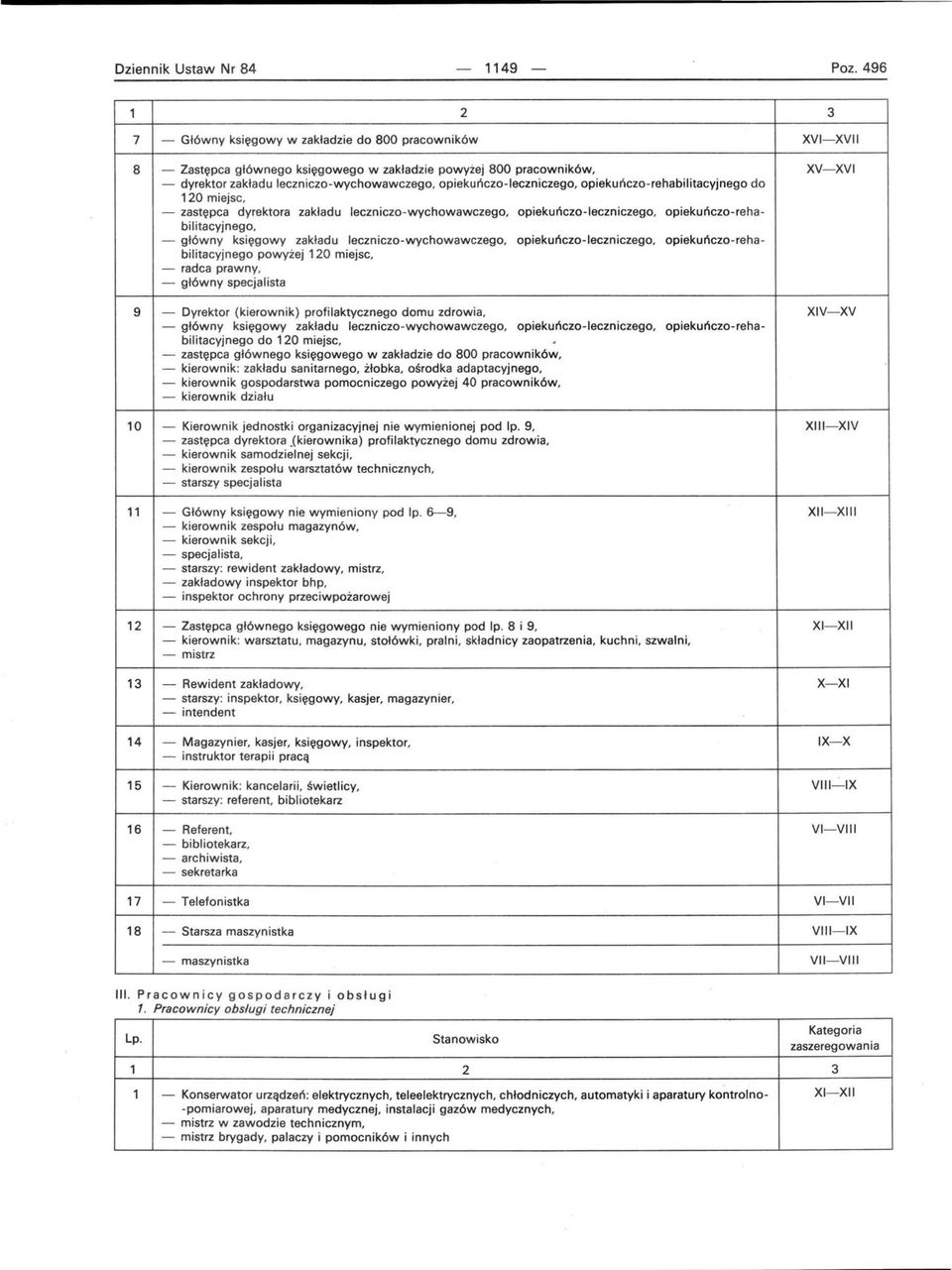 zakładu leczniczo-wychowawczego, opiekuńczo-ieczn iczego, opiekuńczo-reha - bilitacyjnego powyżej 10 miejsc, - radca prawny, - główny specjalista XVI- XV- XVII XVI 9 - Dyrektor (kierownik)