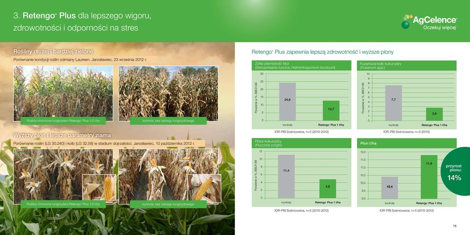 turcicum) Porażenie w %, BBCH 88 30 25 20 15 10 5 0 24,6 12,7 Retengo Plus 1 l/ha Fuzarioza kolb kukurydzy (Fusarium spp.