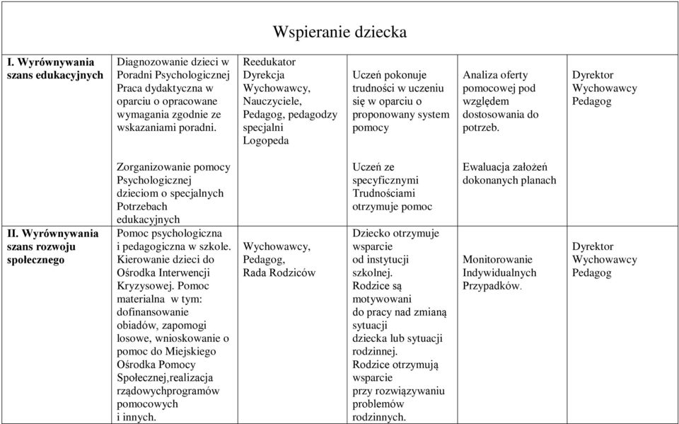 potrzeb. Dyrektor II. Wyrównywania szans rozwoju społecznego Zorganizowanie pomocy Psychologicznej dzieciom o specjalnych Potrzebach edukacyjnych Pomoc psychologiczna i pedagogiczna w szkole.