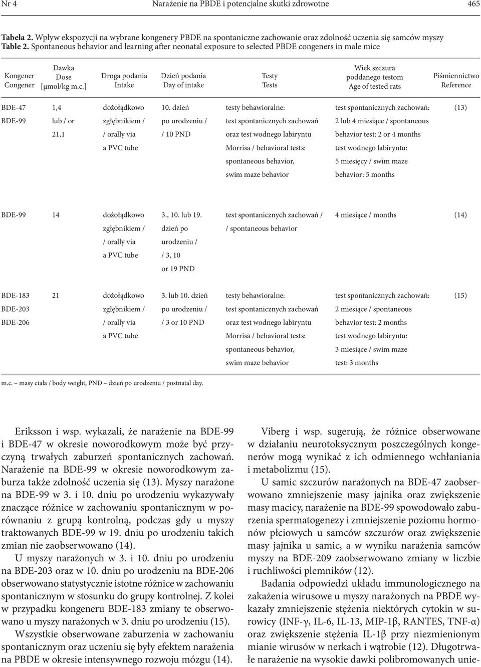 ed PBDE congeners in male mice Dawka Dose [µmol/kg m.c.] Droga podania Intake Dzień podania Day of intake Testy Tests Wiek szczura poddanego testom Age of tested rats Piśmiennictwo Reference BDE-47 1,4 dożołądkowo 10.