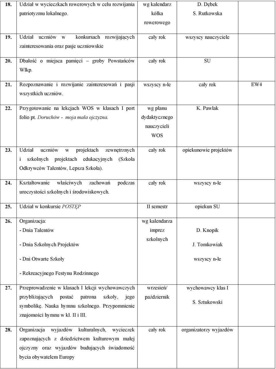 Rozpoznawanie i rozwijanie zainteresowań i pasji wszystkich uczniów. EW4 22. Przygotowanie na lekcjach WOS w klasach I port folio pt. Doruchów - moja mała ojczyzna.