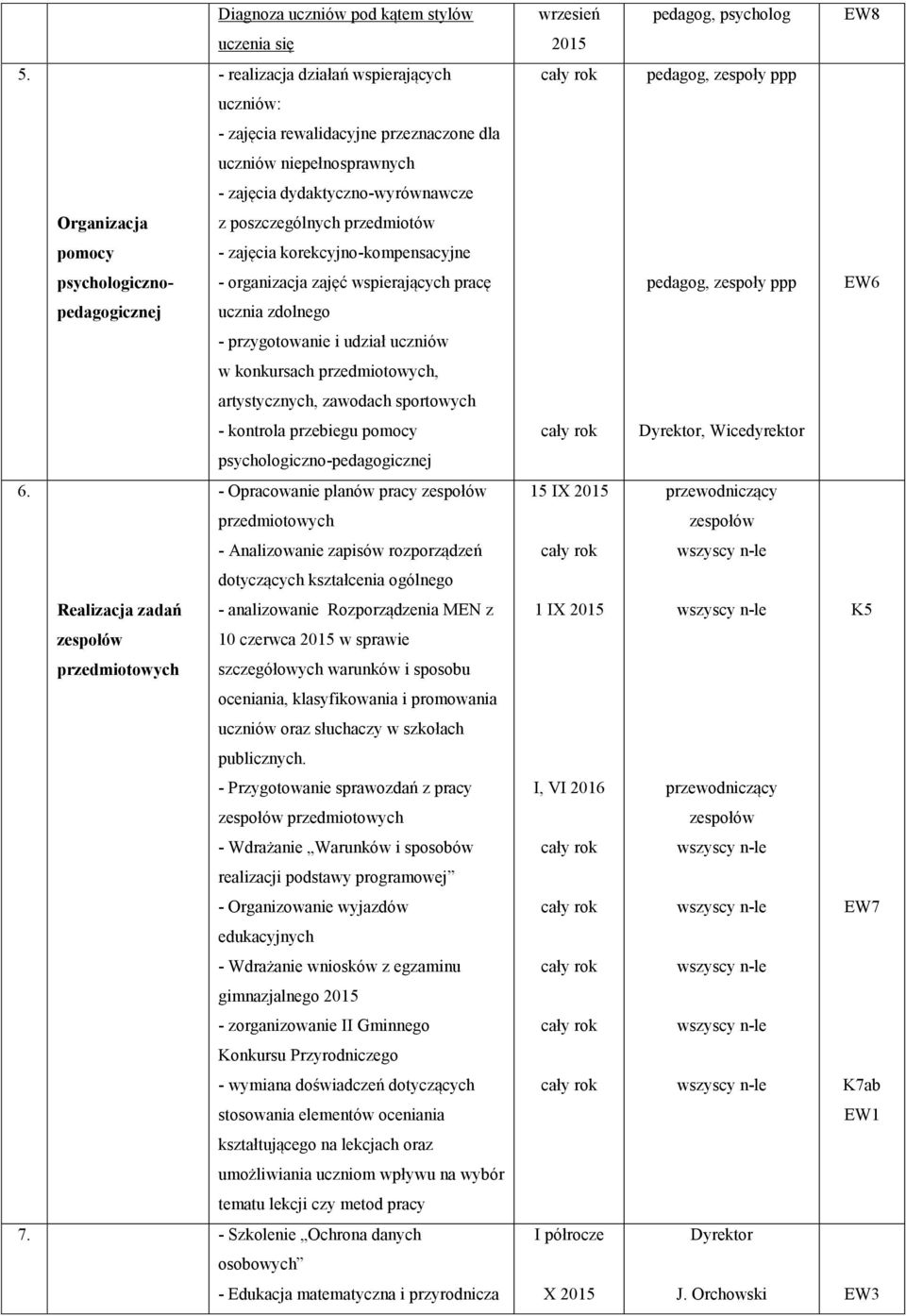 zajęcia korekcyjno-kompensacyjne psychologicznopedagogicznej ucznia zdolnego - organizacja zajęć wspierających pracę - przygotowanie i udział uczniów w konkursach przedmiotowych, artystycznych,
