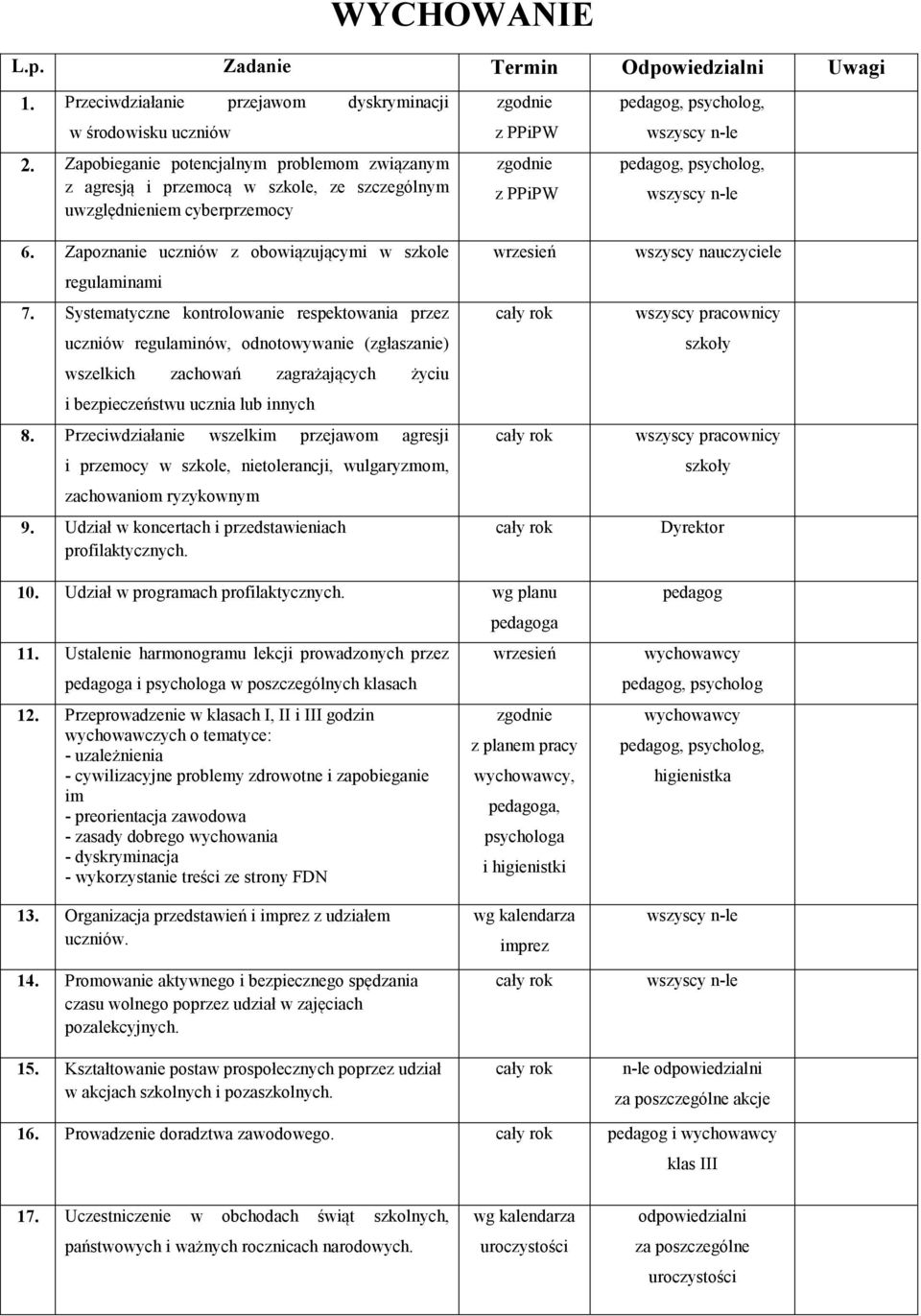 Systematyczne kontrolowanie respektowania przez uczniów regulaminów, odnotowywanie (zgłaszanie) wszelkich zachowań zagrażających życiu i bezpieczeństwu ucznia lub innych 8.
