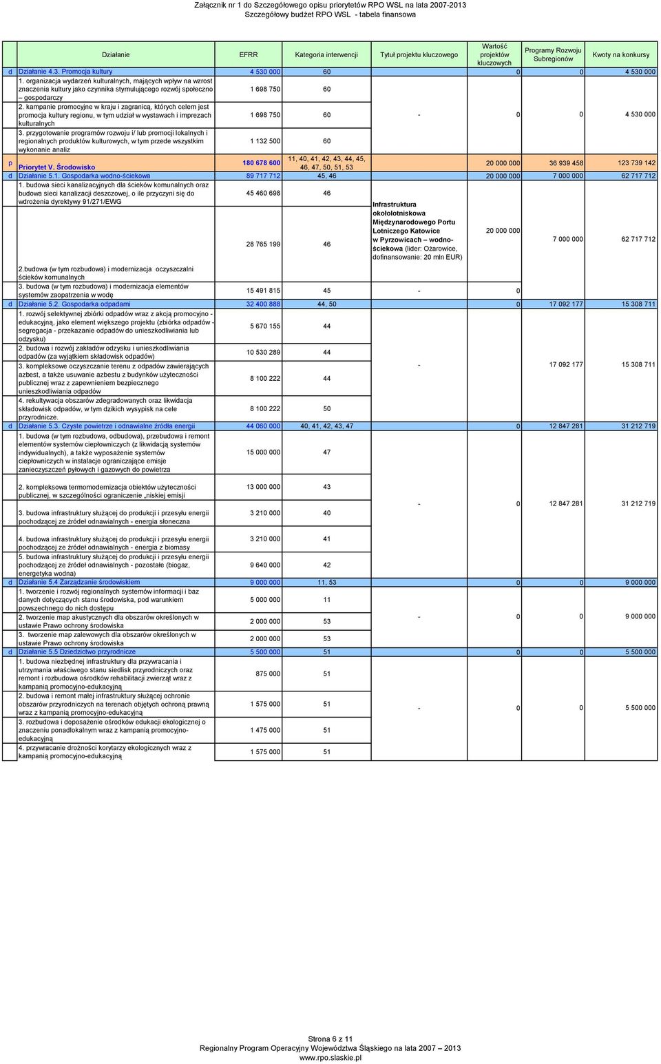 przygotowanie programów rozwoju i/ lub promocji lokalnych i regionalnych produktów kulturowych, w tym przede wszystkim 1 132 5 6 wykonanie analiz p 11, 4, 41, 42, 43, 44, 45, 18 678 6 Priorytet V.