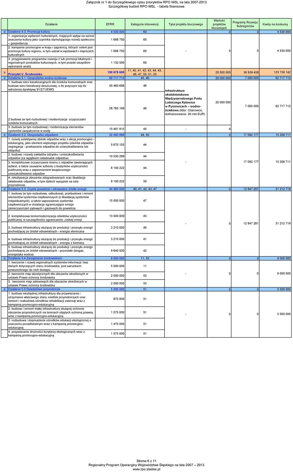 przygotowanie programów rozwoju i/ lub promocji lokalnych i regionalnych produktów kulturowych, w tym przede wszystkim 1 132 5 6 wykonanie analiz p 11, 4, 41, 42, 43, 44, 45, 18 678 6 Priorytet V.