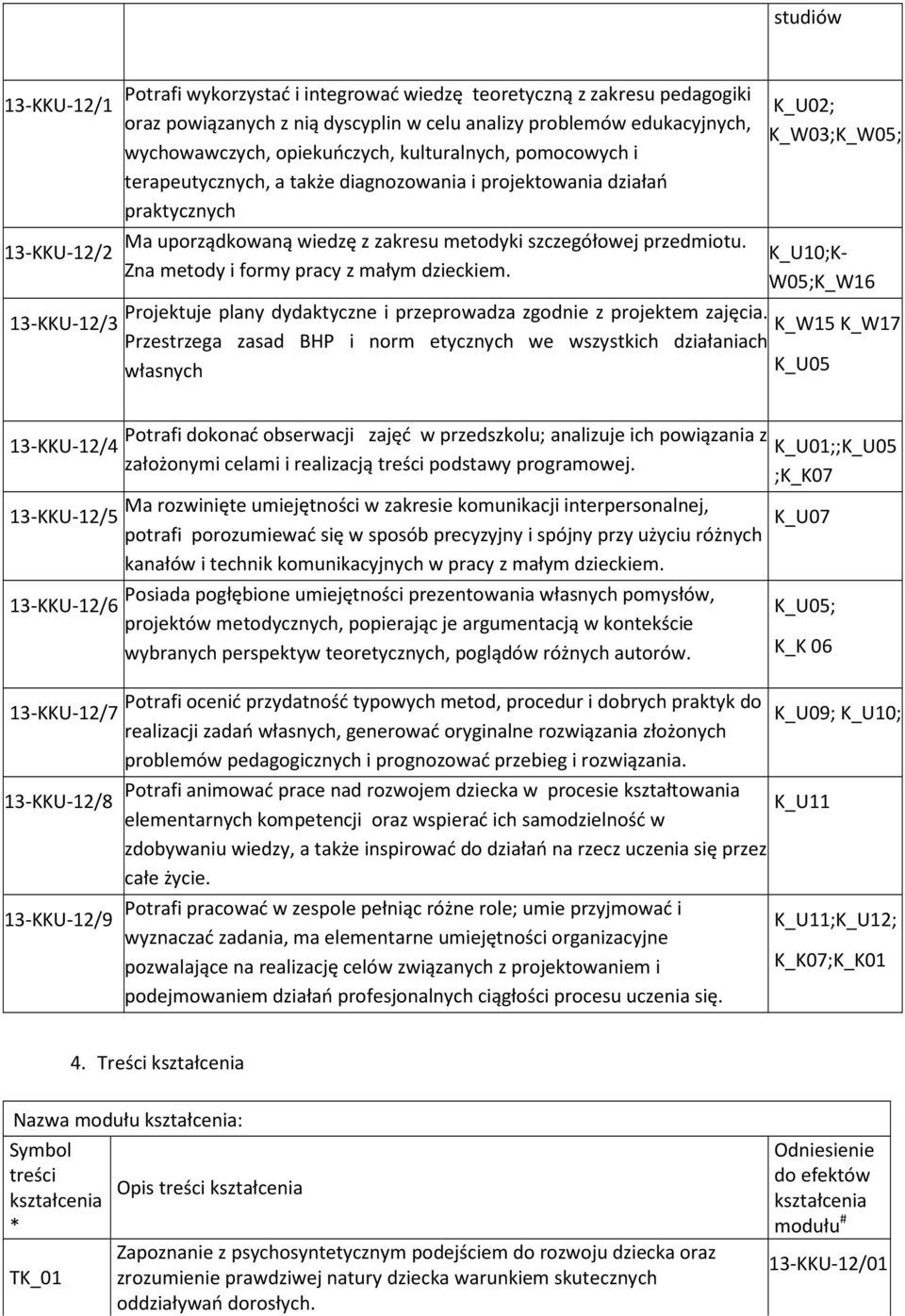 Zna metody i formy pracy z małym dzieckiem. K_U02; K_W03;K_W05; K_U10;K- W05;K_W16 Projektuje plany dydaktyczne i przeprowadza zgodnie z projektem zajęcia.