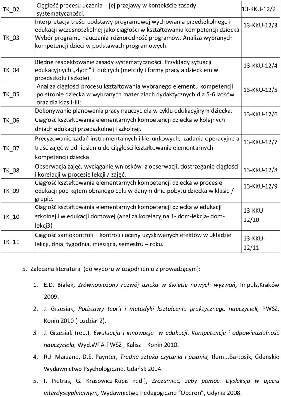 programów. Analiza wybranych kompetencji dzieci w podstawach programowych. TK_04 TK_05 TK_06 TK_07 TK_08 TK_09 TK_10 TK_11 Błędne respektowanie zasady systematyczności.