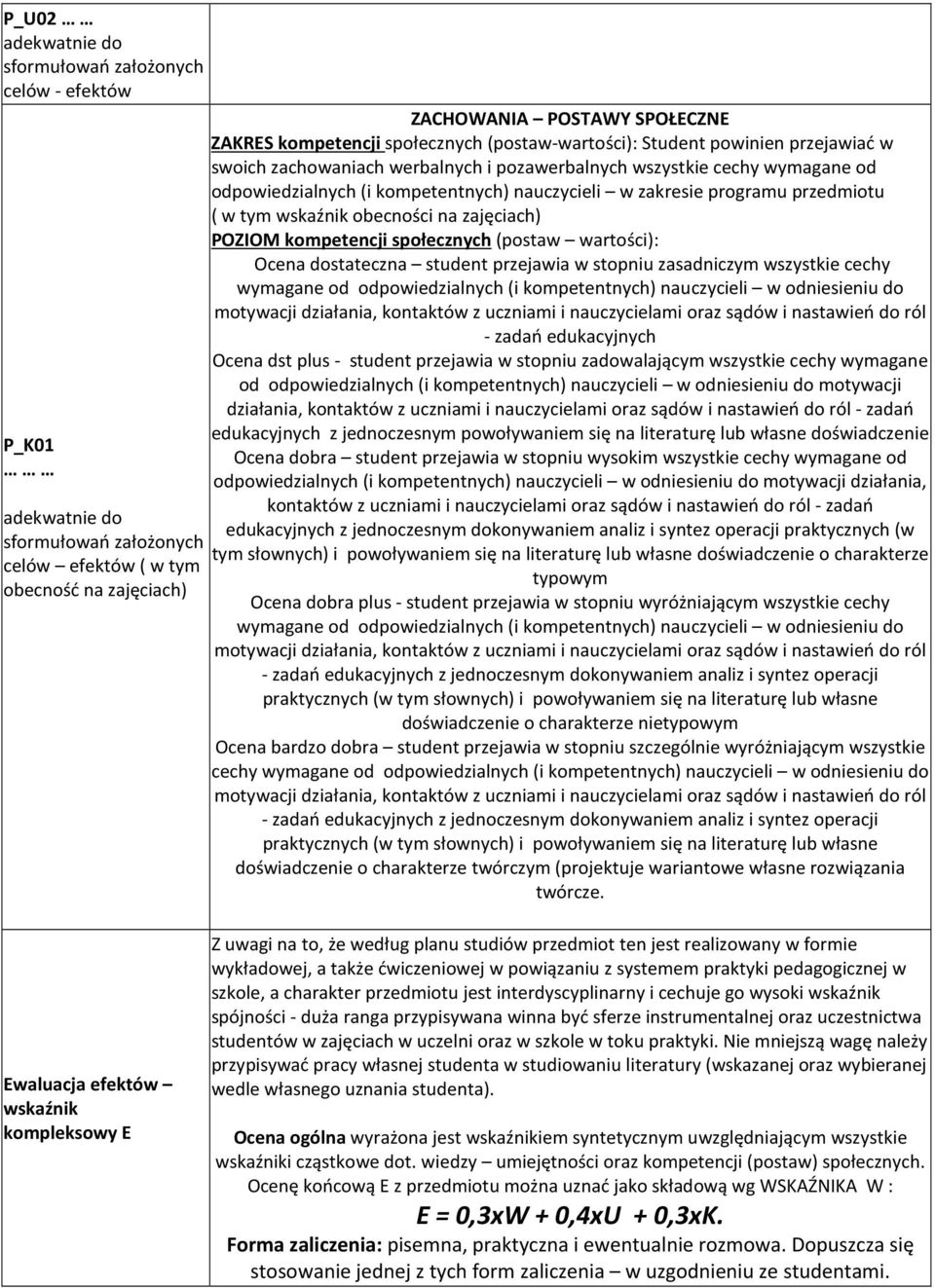 programu przedmiotu ( w tym wskaźnik obecności na zajęciach) POZIOM kompetencji społecznych (postaw wartości): Ocena dostateczna student przejawia w stopniu zasadniczym wszystkie cechy wymagane od