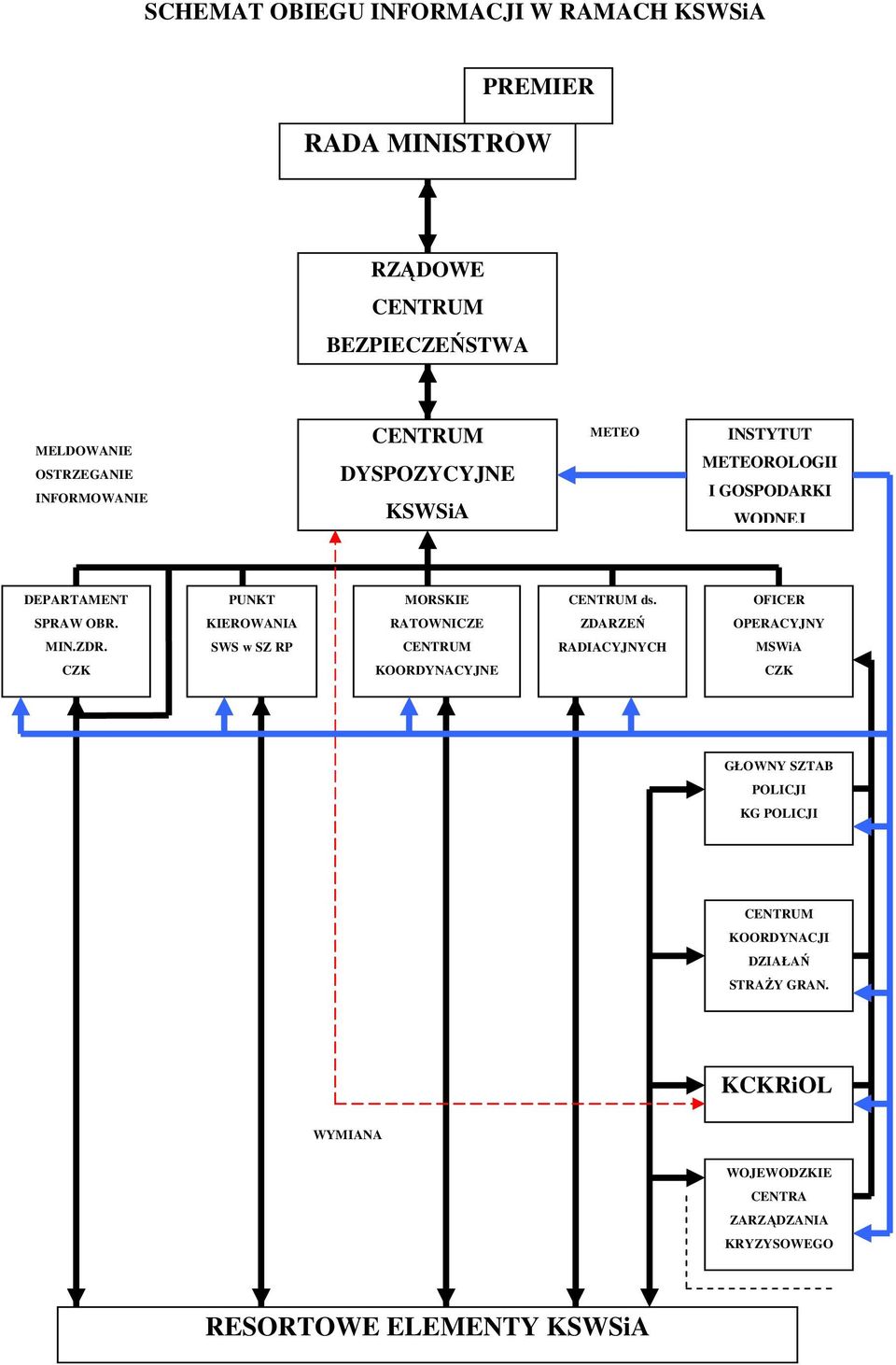 KIEROWANIA RATOWNICZE ZDARZEŃ OPERACYJNY MIN.ZDR.