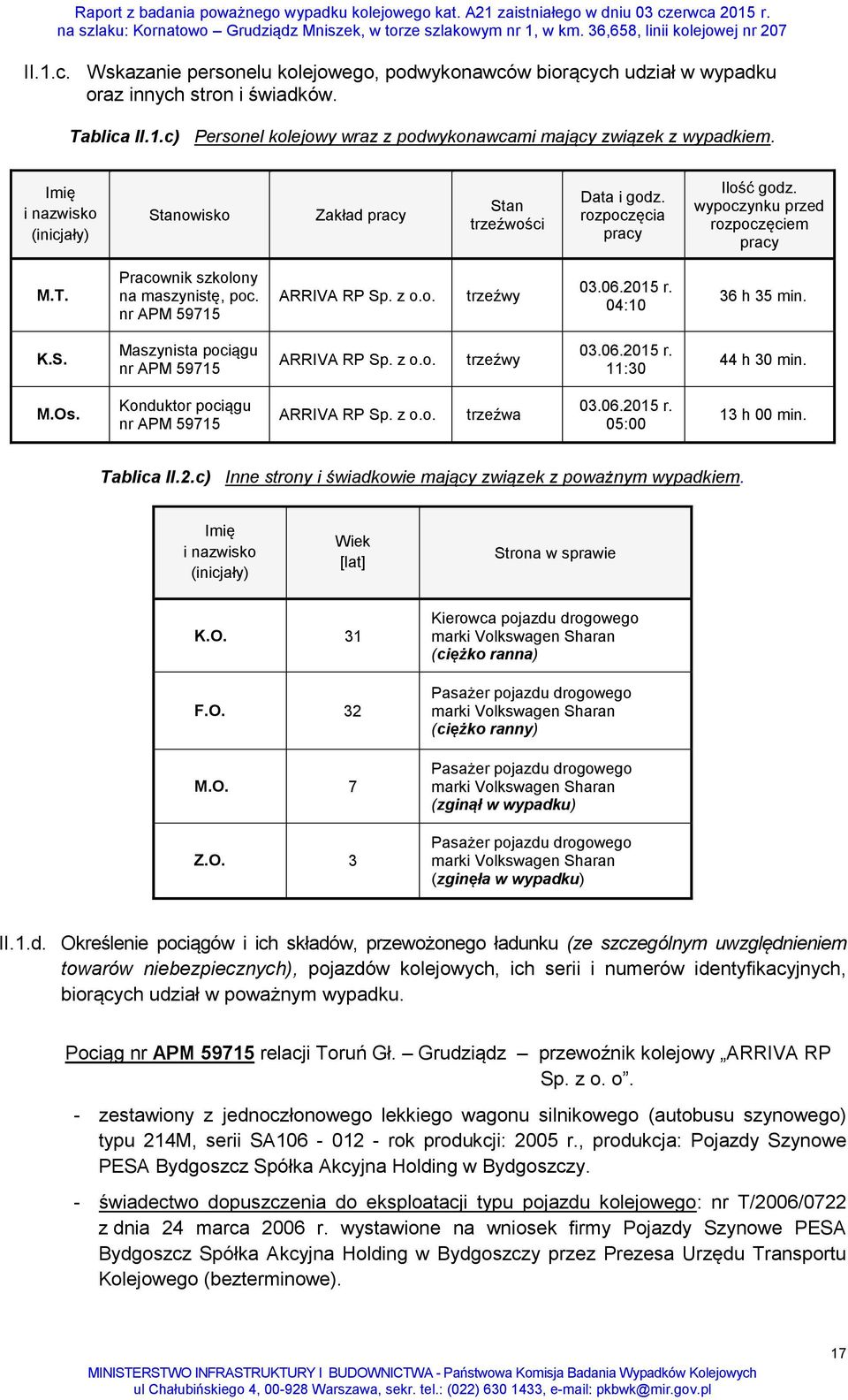 nr APM 59715 ARRIVA RP Sp. z o.o. trzeźwy 03.06.2015 r. 04:10 36 h 35 min. K.S. Maszynista pociągu nr APM 59715 ARRIVA RP Sp. z o.o. trzeźwy 03.06.2015 r. 11:30 44 h 30 min. M.Os.