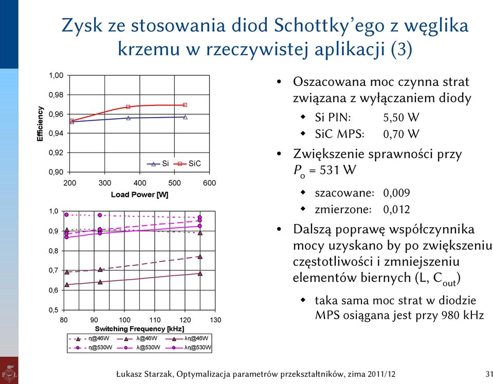 λη@530w szacowane: 0,009 zmierzone: 0,012 Dalszą poprawę współczynnika mocy uzyskano by po zwiększeniu częstotliwości i zmniejszeniu elementów biernych (L,