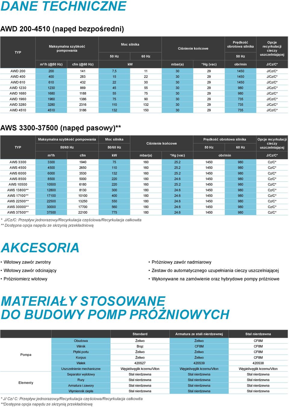 90 8 7 90 0 9 7 J/Cz/C* AWD 80 80 0 0 9 7 J/Cz/C* AWD 0 0 8 0 0 9 7 J/Cz/C* AWS 00-700 (napęd pasowy)** TYP Maksymalna szybkość pompowania Moc silnika Prędkość obrotowa silnika Ciśnienie końcowe 0/0