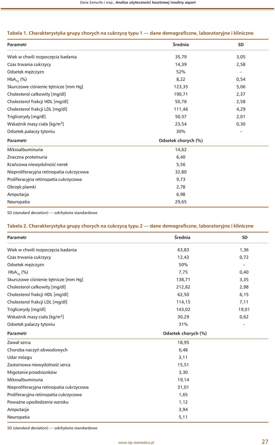 Odsetek mężczyzn 52% HbA 1c (%) 8,22 0,54 Skurczowe ciśnienie tętnicze [mm Hg] 123,35 5,06 Cholesterol całkowity [mg/dl] 190,71 2,37 Cholesterol frakcji HDL [mg/dl] 50,78 2,58 Cholesterol frakcji LDL