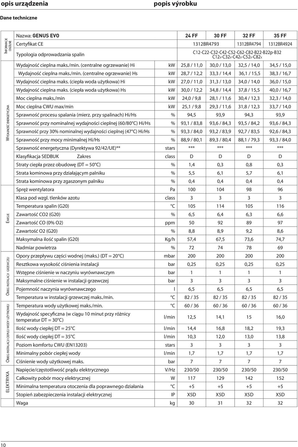 (centralne ogrzewanie) Hi kw 25,8 /,0 30,0 / 3,0 32,5 / 4,0 34,5 / 5,0 Wydajność cieplna maks./min. (centralne ogrzewanie) Hs kw 28,7 / 2,2 33,3 / 4,4 36, / 5,5 38,3 / 6,7 Wydajność cieplna maks.