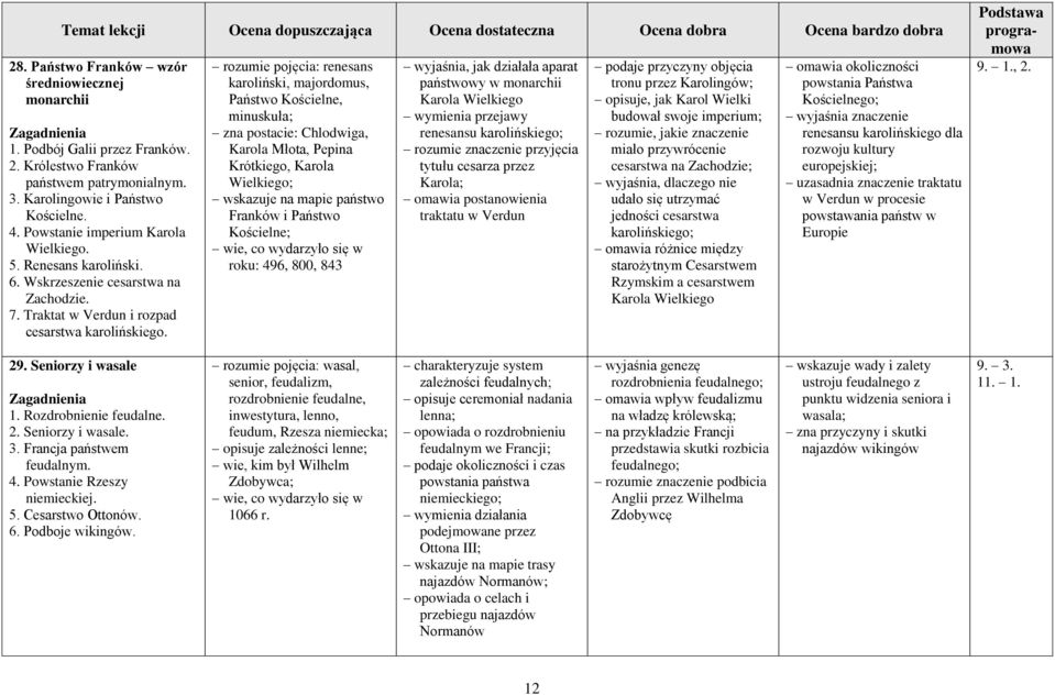 rozumie pojęcia: renesans karoliński, majordomus, Państwo Kościelne, minuskuła; zna postacie: Chlodwiga, Karola Młota, Pepina Krótkiego, Karola Wielkiego; wskazuje na mapie państwo Franków i Państwo