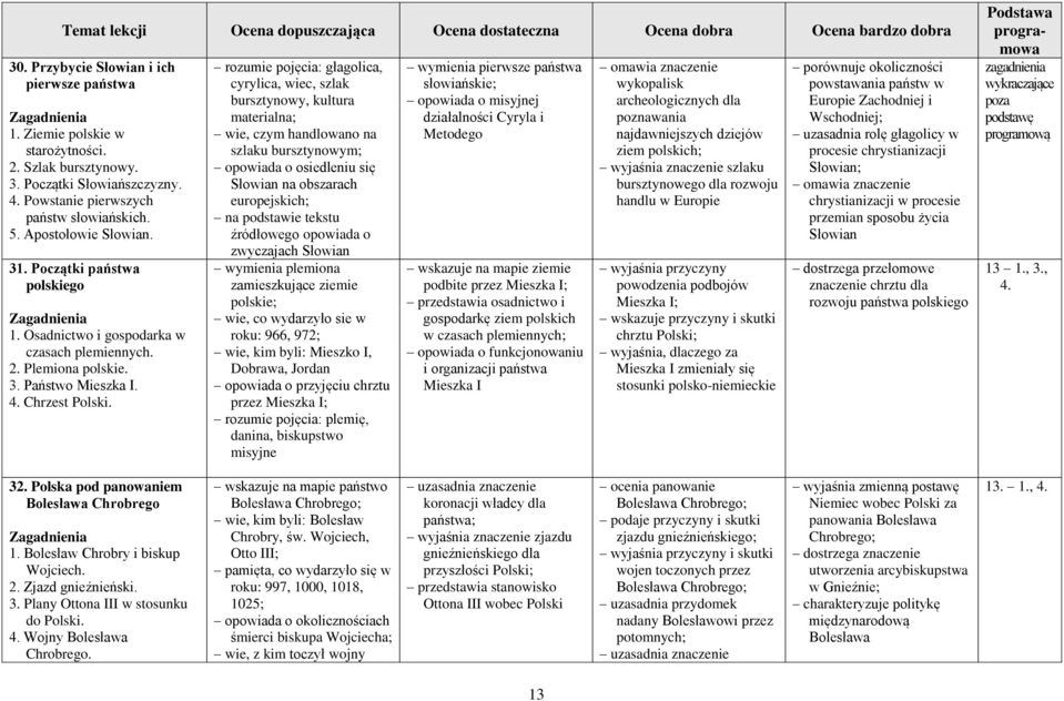 rozumie pojęcia: głagolica, cyrylica, wiec, szlak bursztynowy, kultura materialna; wie, czym handlowano na szlaku bursztynowym; opowiada o osiedleniu się Słowian na obszarach europejskich; na