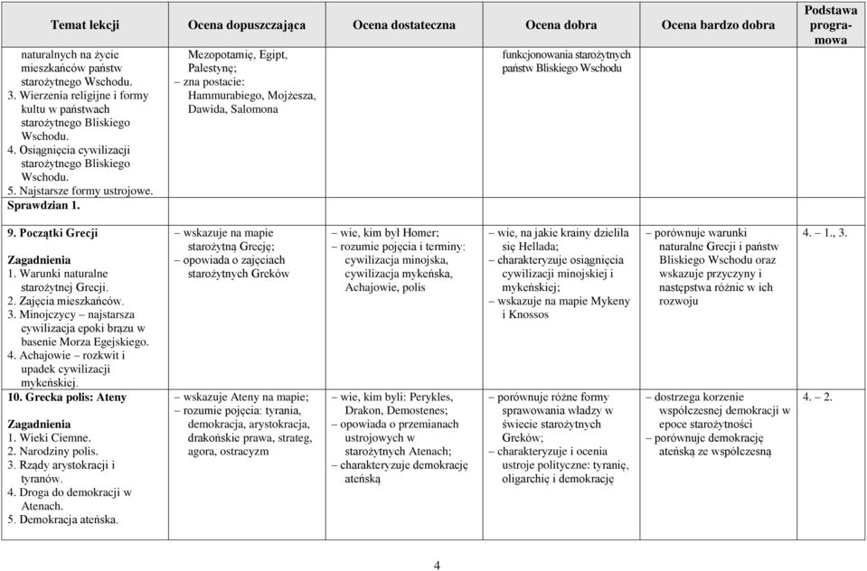 Mezopotamię, Egipt, Palestynę; zna postacie: Hammurabiego, Mojżesza, Dawida, Salomona funkcjonowania starożytnych państw Bliskiego Wschodu 9. Początki Grecji 1. Warunki naturalne starożytnej Grecji.