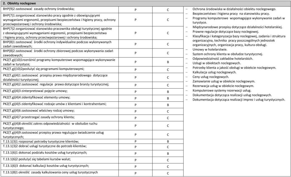 przeciwpożarowej i ochrony środowiska; turystyce. H(7)2 zorganizować stanowisko pracownika obsługi turystycznej zgodnie Międzynarodowe przepisy dotyczące działalności hotelarskiej.