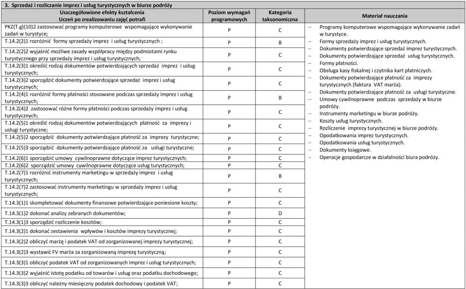 2(2)1 rozróżnić formy sprzedaży imprez i usług turystycznych ; T.14.2(2)2 wyjaśnić możliwe zasady współpracy między podmiotami rynku turystycznego przy sprzedaży imprez i usług T.14.2(3)1 określić rodzaj dokumentów potwierdzających sprzedaż imprez i usług T.