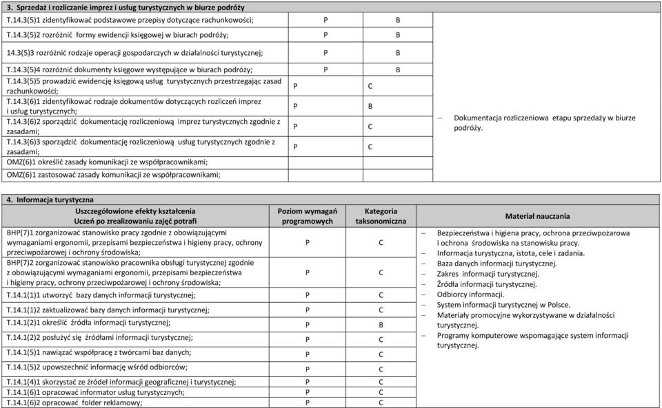 14.3(6)1 zidentyfikować rodzaje dokumentów dotyczących rozliczeń imprez i usług T.14.3(6)2 sporządzić dokumentację rozliczeniową imprez turystycznych zgodnie z zasadami; T.14.3(6)3 sporządzić