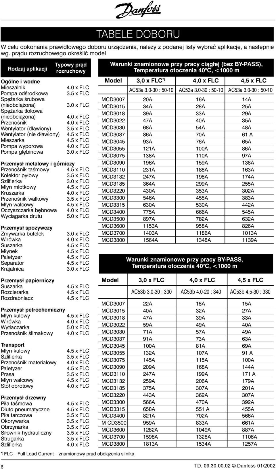 0 x FLC Młyn młotkowy Kruszarka Przenośnik wałkowy Młyn walcowy Oczyszczarka bębnowa Wyciągarka drutu 5.