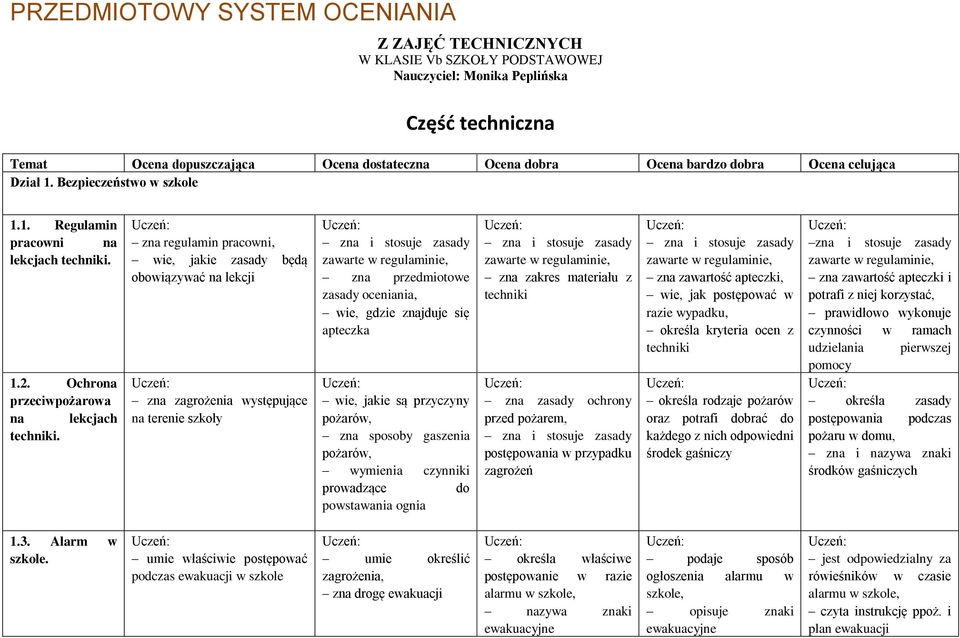 zna regulamin pracowni, wie, jakie zasady będą obowiązywać na lekcji zna zagrożenia występujące na terenie szkoły zna przedmiotowe zasady oceniania, wie, gdzie znajduje się apteczka wie, jakie są