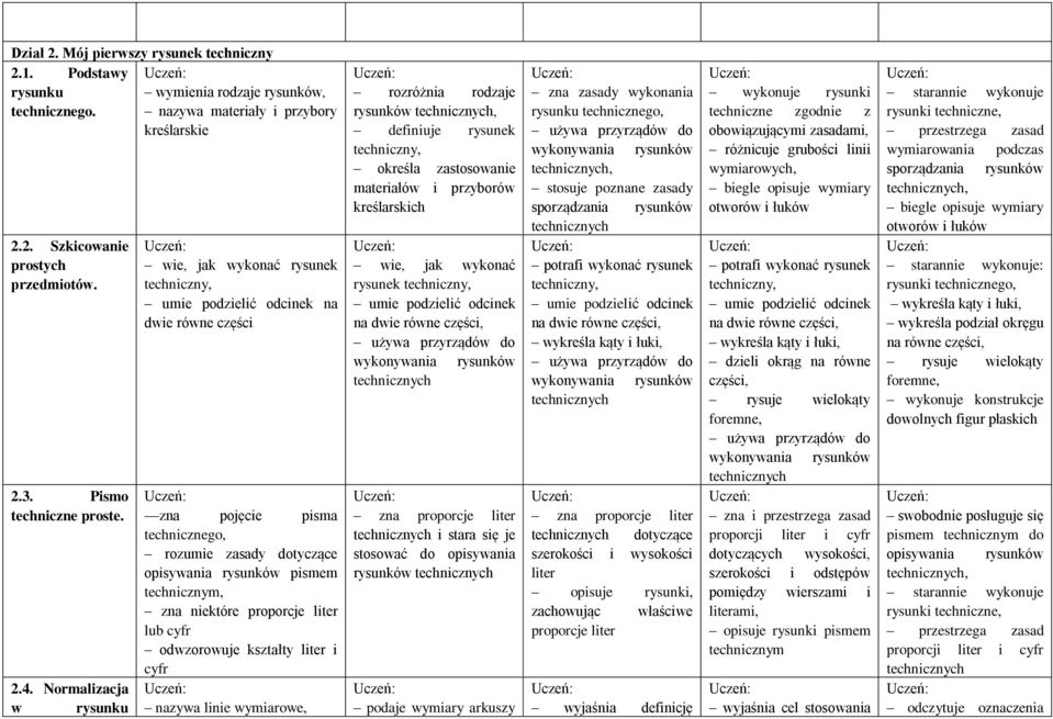 Normalizacja w rysunku wie, jak wykonać rysunek na dwie równe części zna pojęcie pisma technicznego, rozumie zasady dotyczące opisywania rysunków pismem technicznym, zna niektóre proporcje liter lub