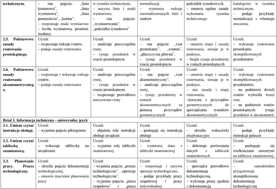 rozpoznaje i wskazuje rodzaje rzutów, podaje zasady rzutowania Dział 3. Informacja techniczna uniwersalny język 3.1. Umiem czytać instrukcje obsługi. wyjaśnia pojęcie piktogramu 3.2.