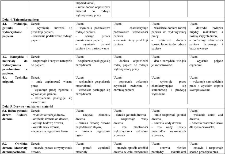 zastosowanie charakteryzuje podstawowe właściwości omawia etapy produkcji właściwie dobiera rodzaj do wykonywanej pracy, właściwie dobiera sposób łączenia do rodzaju dowodzi związku między makulaturą