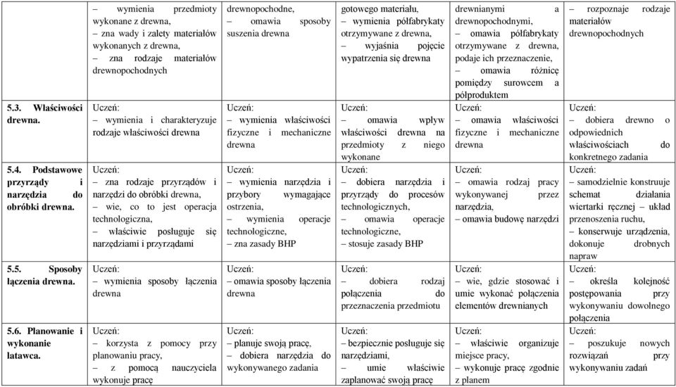 obróbki wie, co to jest operacja technologiczna, właściwie posługuje się i przyrządami wymienia sposoby łączenia korzysta z pomocy przy planowaniu pracy, z pomocą nauczyciela wykonuje pracę