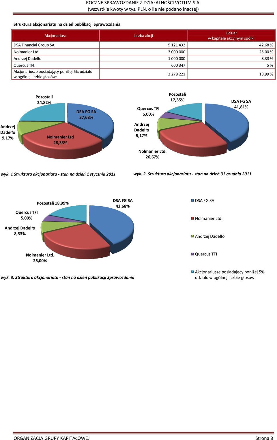 Pozostali 17,35% DSA FG SA 41,81% Andrzej Dadełło 9,17% Nolmanier Ltd 28
