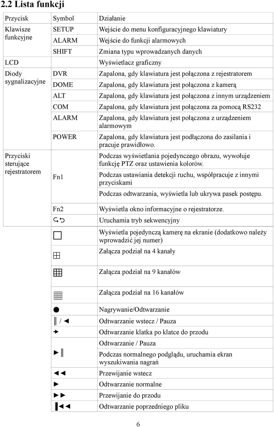 połączona z kamerą Zapalona, gdy klawiatura jest połączona z innym urządzeniem Zapalona, gdy klawiatura jest połączona za pomocą RS232 Zapalona, gdy klawiatura jest połączona z urządzeniem alarmowym