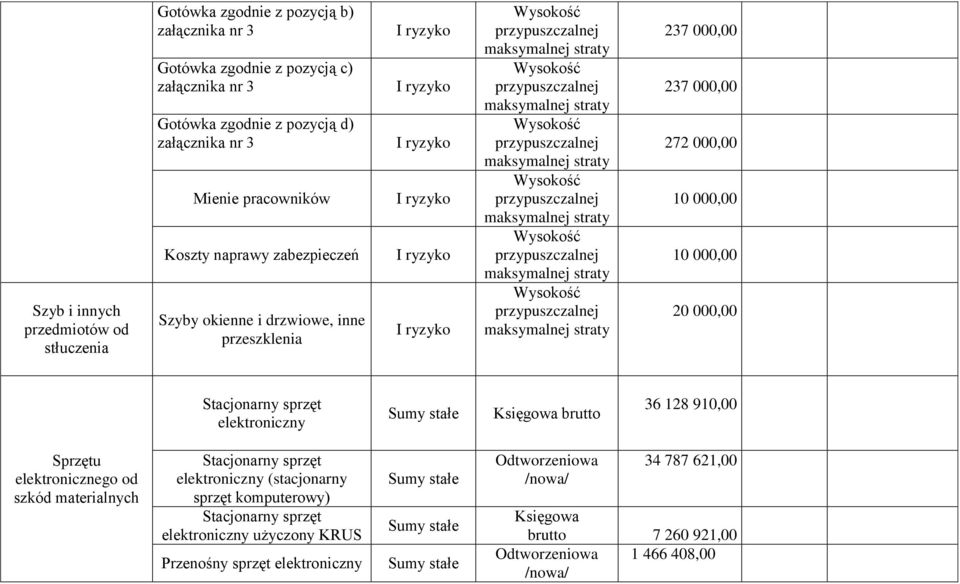 Stacjonarny sprzęt elektroniczny Księgowa brutto 36 128 910,00 Sprzętu elektronicznego od szkód materialnych Stacjonarny sprzęt elektroniczny (stacjonarny sprzęt