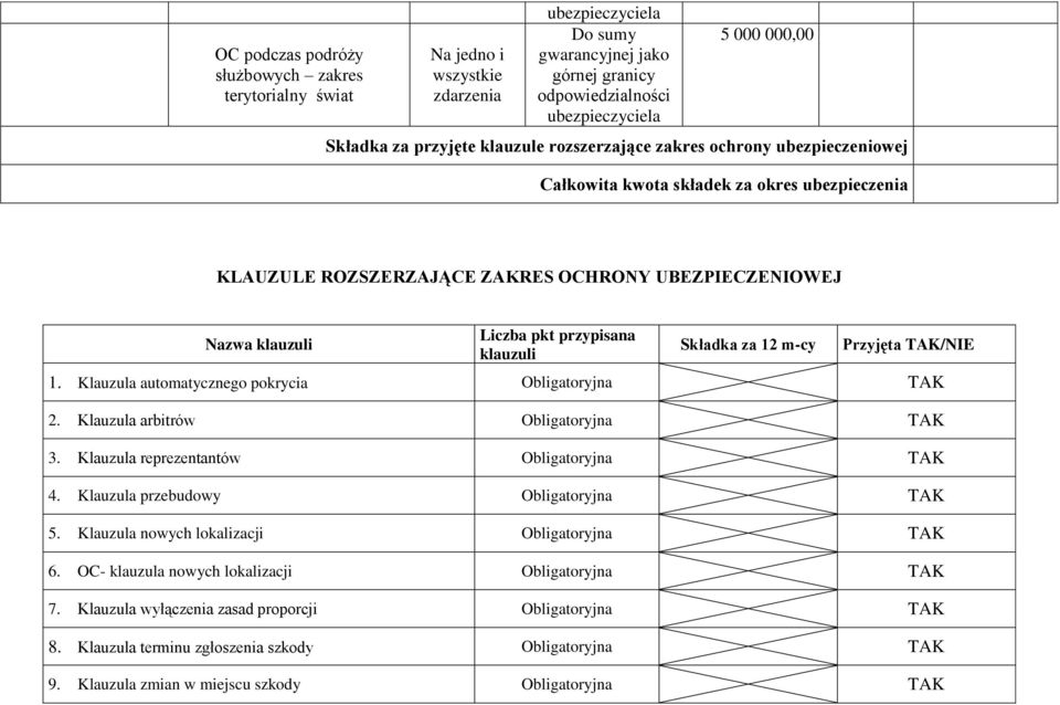 klauzuli Składka za 12 m-cy Przyjęta /NIE 1. Klauzula automatycznego pokrycia 2. Klauzula arbitrów 3. Klauzula reprezentantów 4. Klauzula przebudowy 5.