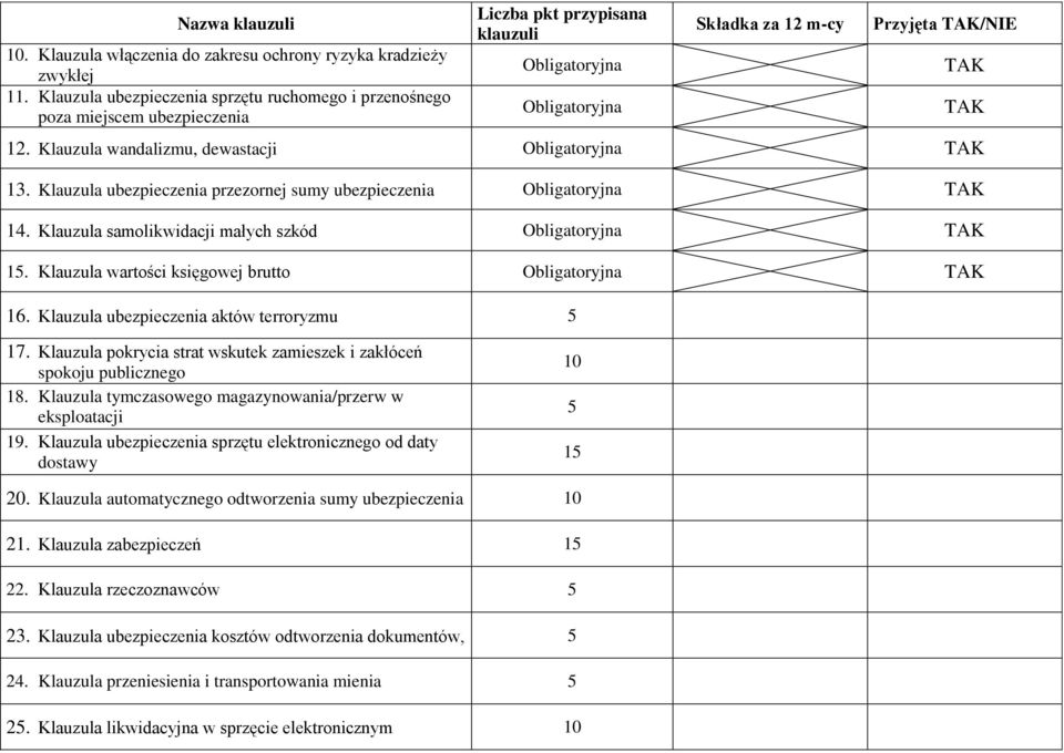 Klauzula ubezpieczenia przezornej sumy ubezpieczenia 14. Klauzula samolikwidacji małych szkód 15. Klauzula wartości księgowej brutto 16. Klauzula ubezpieczenia aktów terroryzmu 5 17.