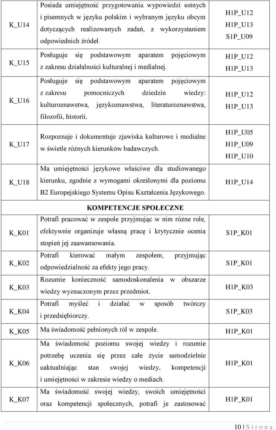 Posługuje się podstawowym aparatem pojęciowym z zakresu pomocniczych dziedzin wiedzy: kulturoznawstwa, językoznawstwa, literaturoznawstwa, filozofii, historii.