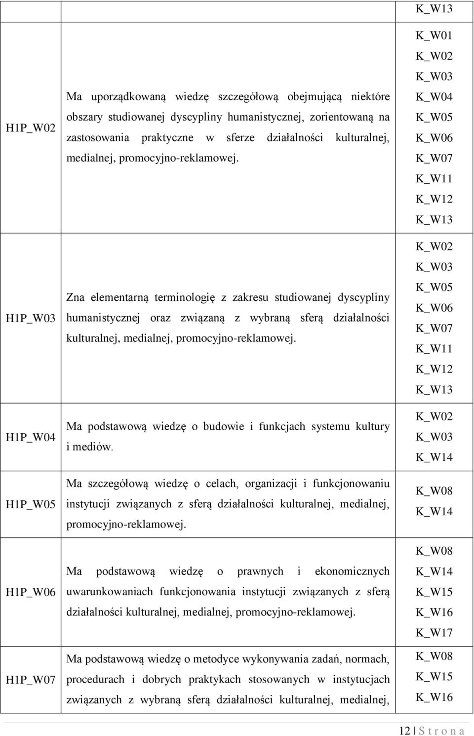 Zna elementarną terminologię z zakresu studiowanej dyscypliny humanistycznej oraz związaną z wybraną sferą  Ma podstawową wiedzę o budowie i funkcjach systemu kultury i mediów.