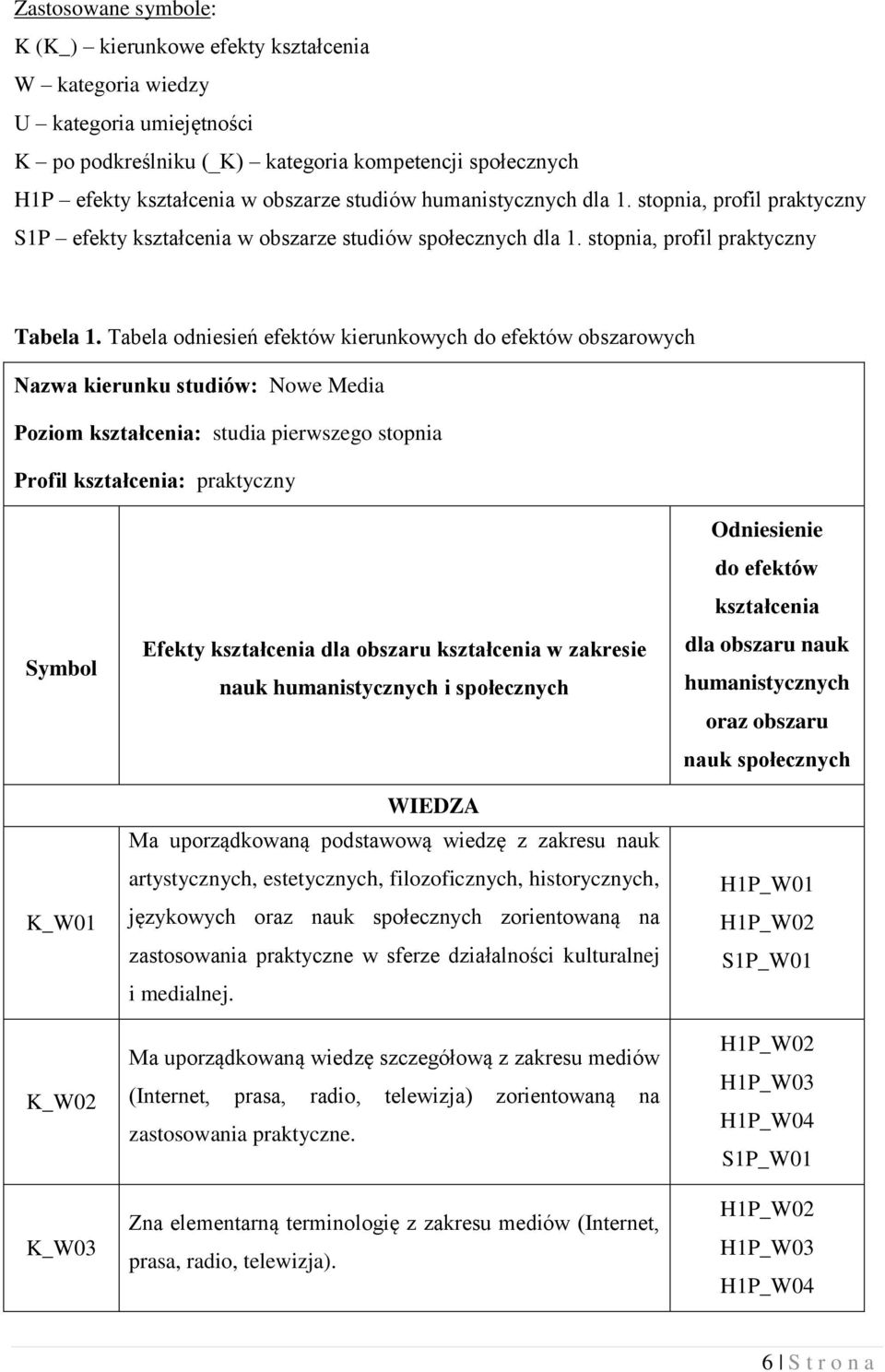 Tabela odniesień efektów kierunkowych do efektów obszarowych Nazwa kierunku studiów: Nowe Media Poziom kształcenia: studia pierwszego stopnia Profil kształcenia: praktyczny Symbol K_W01 K_W02 K_W03